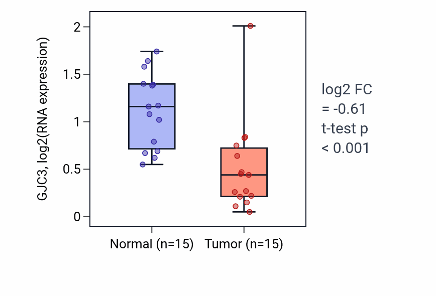 Tumor-vs-normal expression box plot for GJC3 in KIRP.