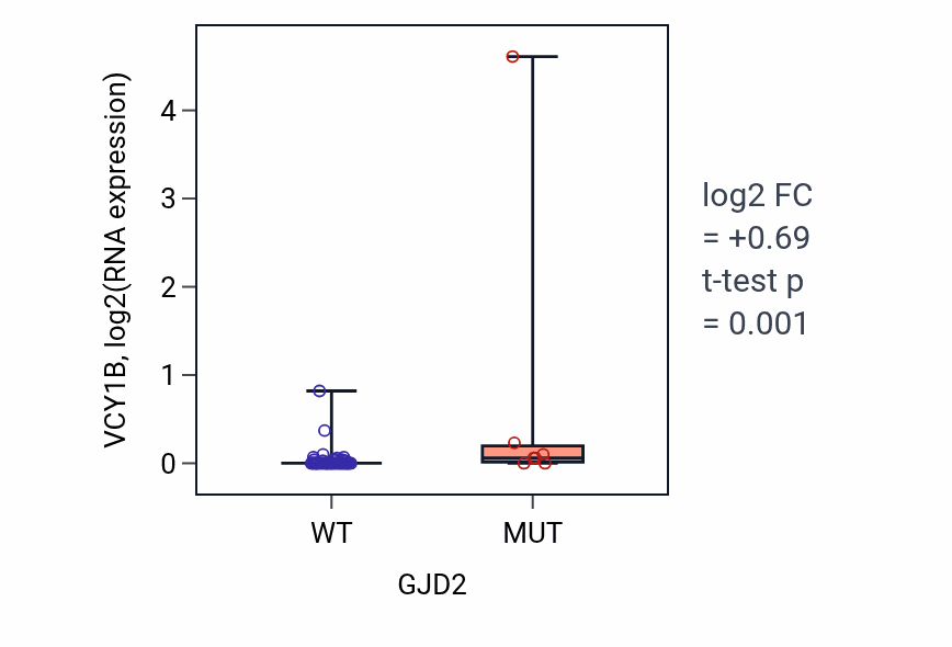 Box plot of VCY1B in GJD2-low vs GJD2-high samples in LARGE_INTESTINE.