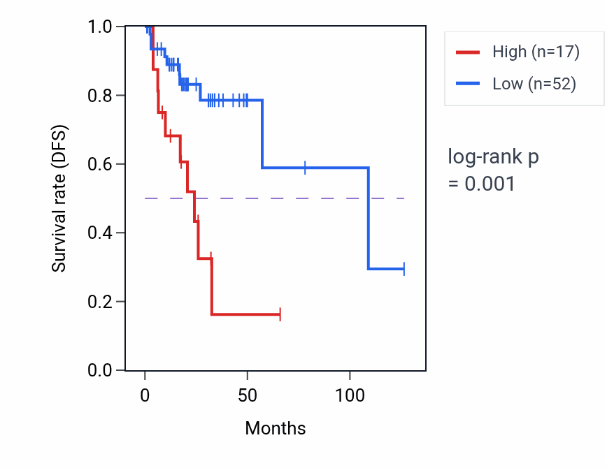 Kaplan&ndash;Meier survival curve for GJD2 RNA expression in READ: high vs low expression groups.