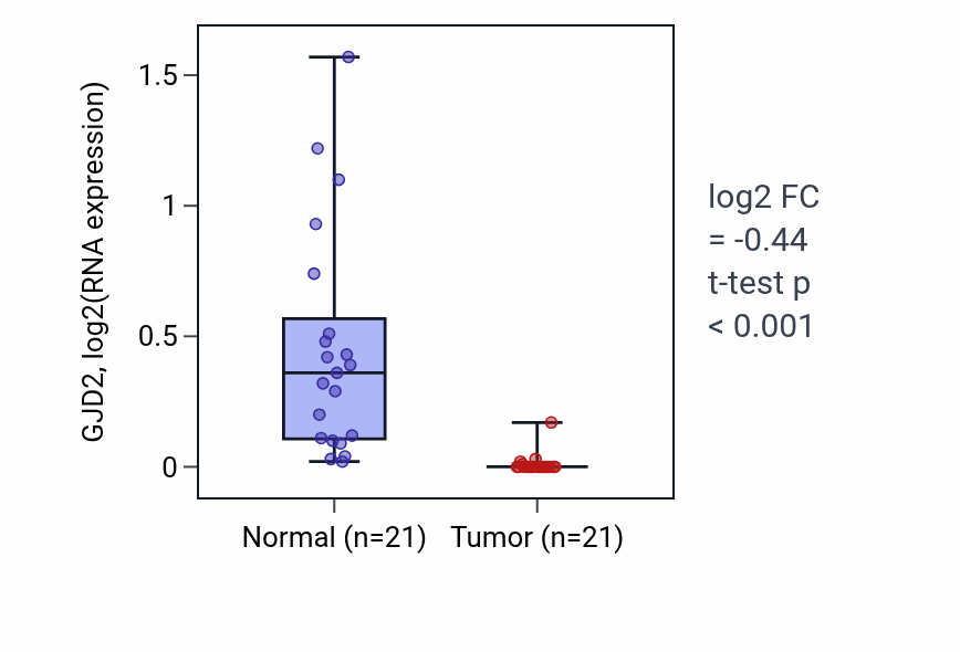 Tumor-vs-normal expression box plot for GJD2 in KIRP.