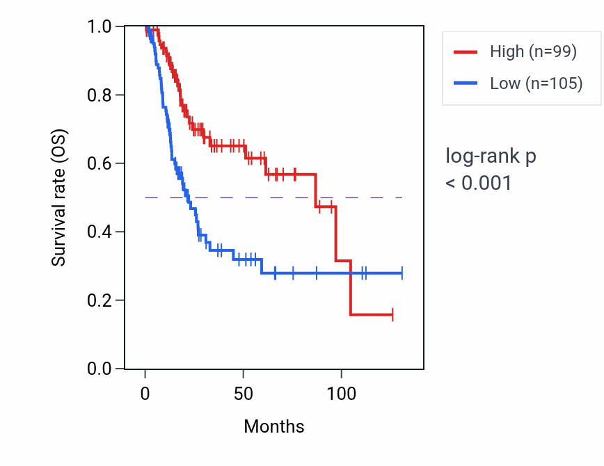 Kaplan&ndash;Meier survival curve for GJD3 RNA expression in BLCA: high vs low expression groups.
