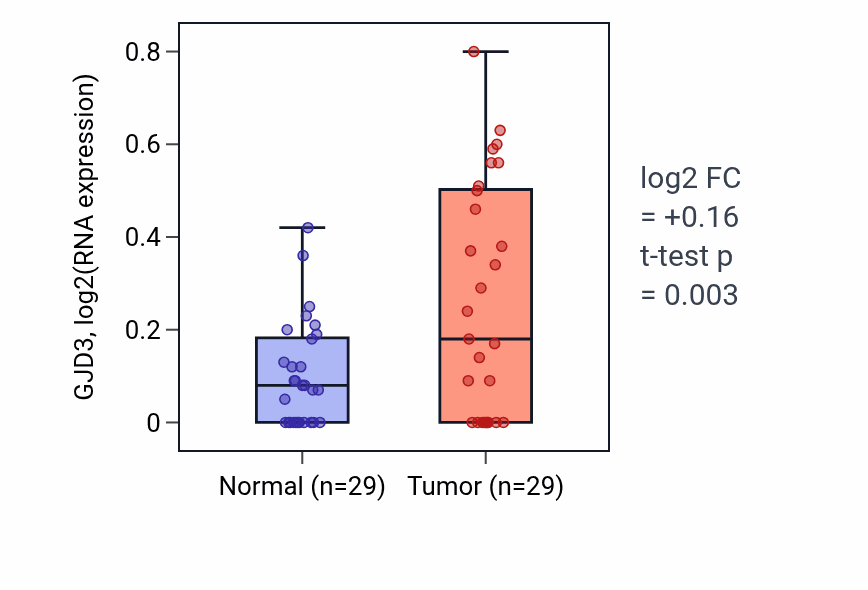 Tumor-vs-normal expression box plot for GJD3 in HNSC.