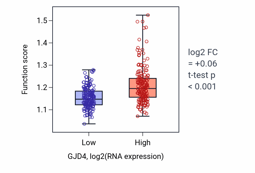 Box plot of Positive regulation of canonical Wnt signaling pathway in GJD4-low vs GJD4-high samples in STAD.
