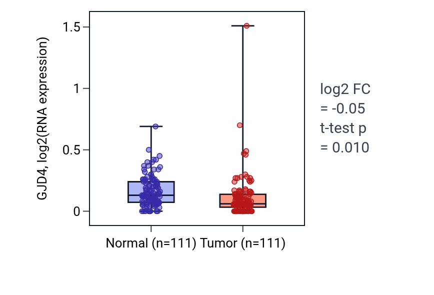 Tumor-vs-normal expression box plot for GJD4 in BRCA.