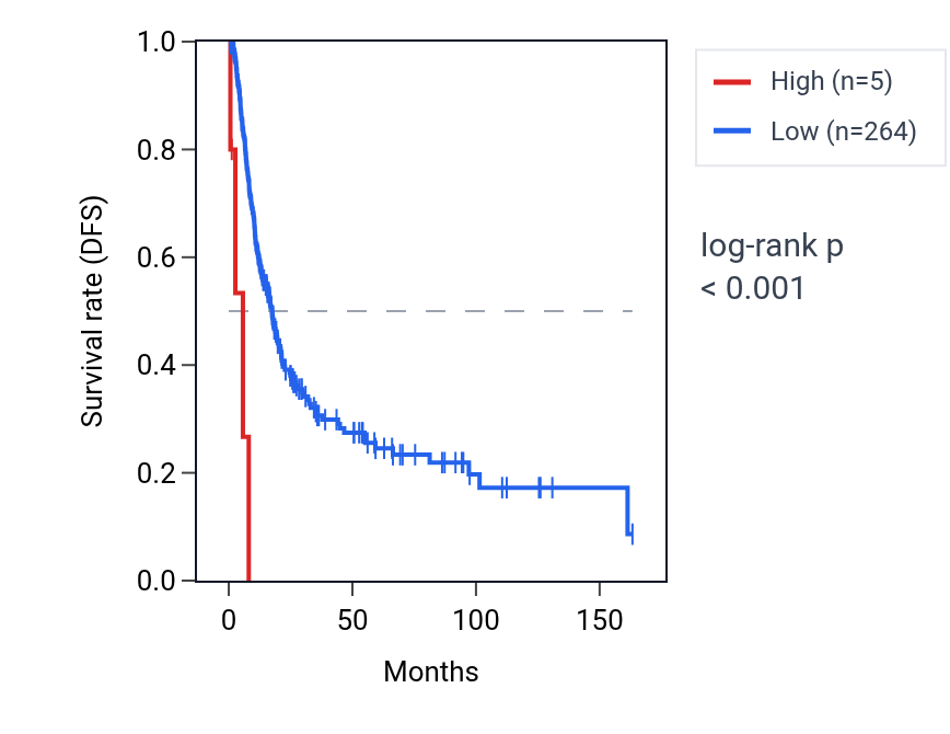Kaplan&ndash;Meier survival curve for GJE1 RNA expression in BLCA: high vs low expression groups.