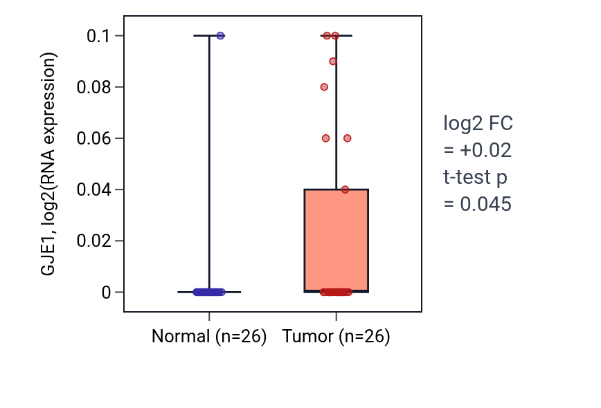 Tumor-vs-normal expression box plot for GJE1 in STAD.
