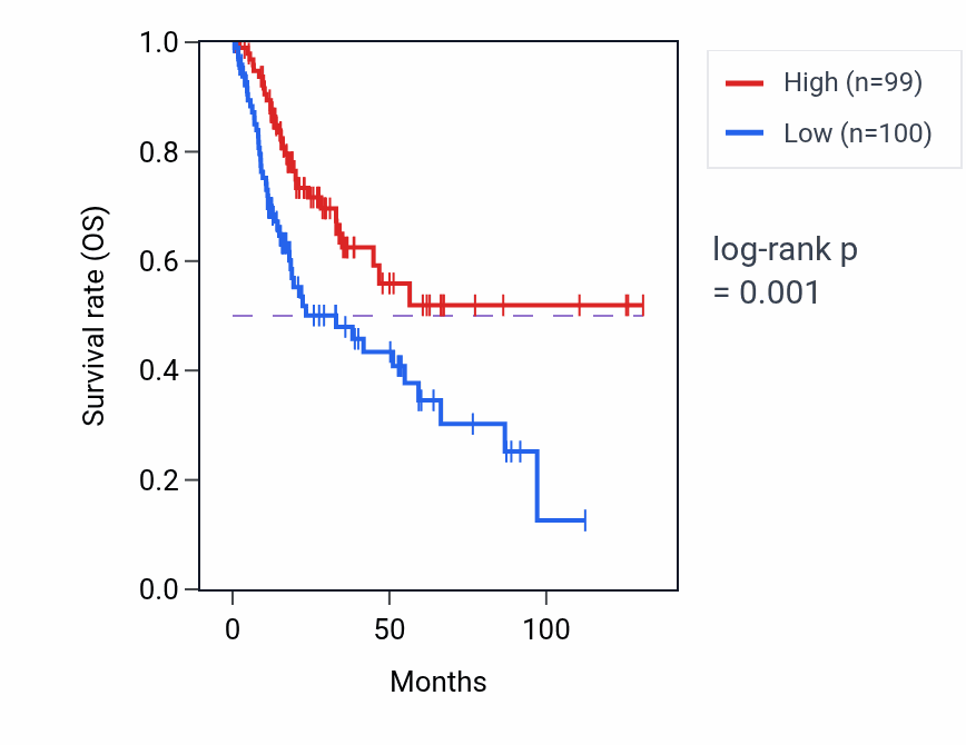 Kaplan&ndash;Meier survival curve for GK-AS1 RNA expression in BLCA: high vs low expression groups.