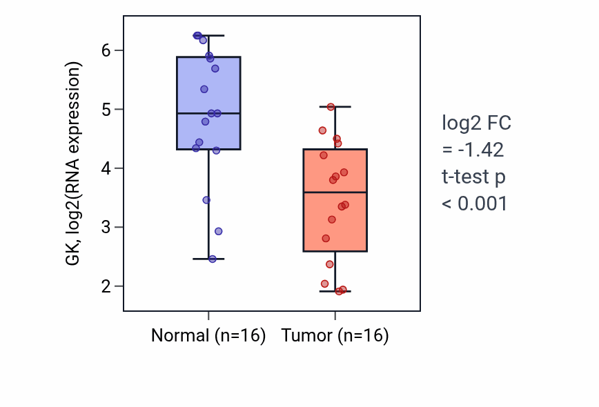 Tumor-vs-normal expression box plot for GK in KIRP.