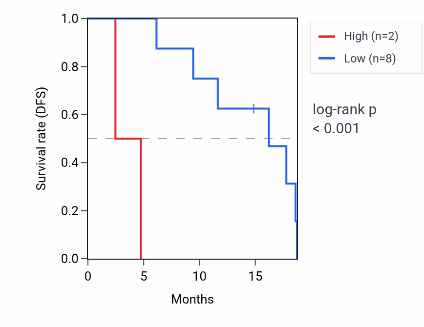 Kaplan&ndash;Meier survival curve for GK2 RNA expression in UCS: high vs low expression groups.