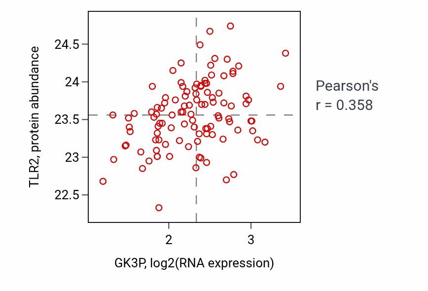 Per-sample scatter of GK3P vs TLR2 in LSCC (Pearson r = 0.36).