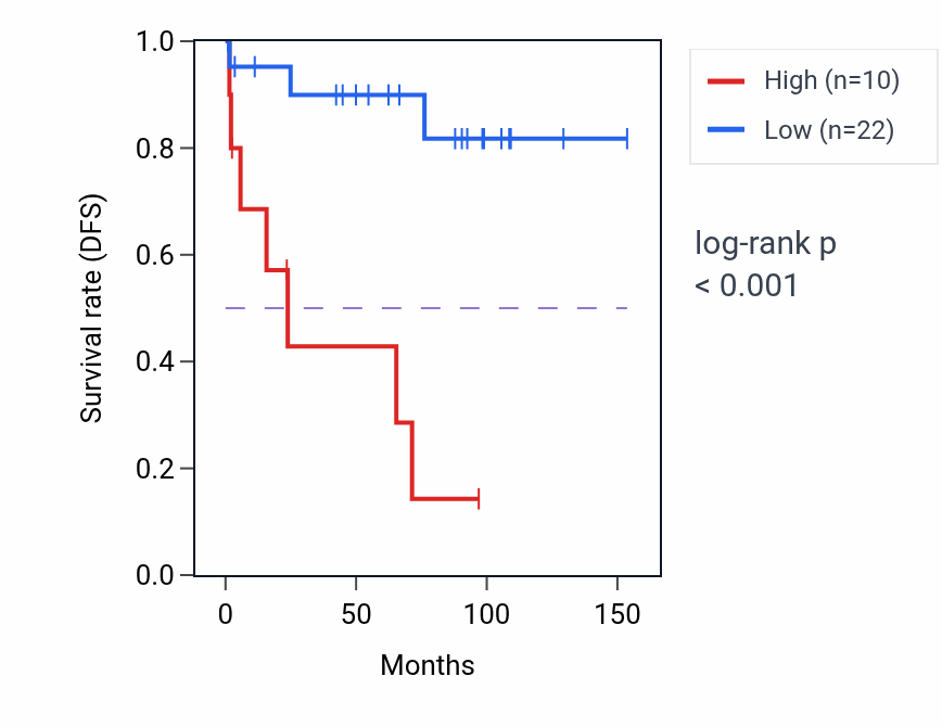 Kaplan&ndash;Meier survival curve for GK3P RNA expression in KICH: high vs low expression groups.