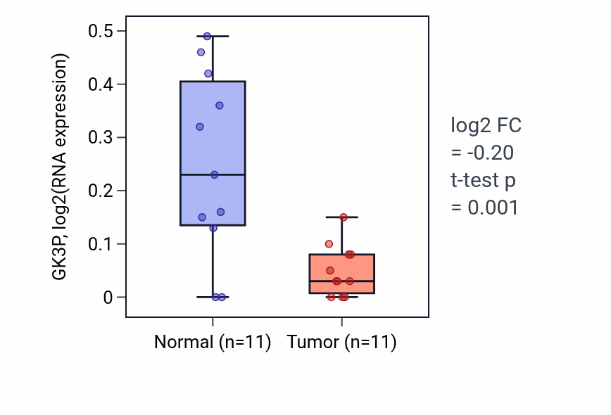 Tumor-vs-normal expression box plot for GK3P in KIRP.