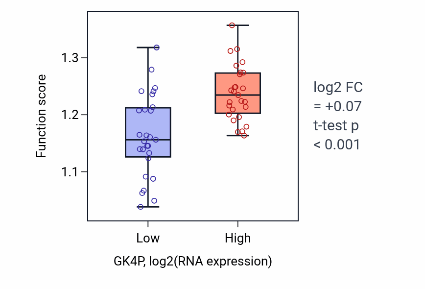 Box plot of COPII-coated vesicle cargo loading in GK4P-low vs GK4P-high samples in UCS.