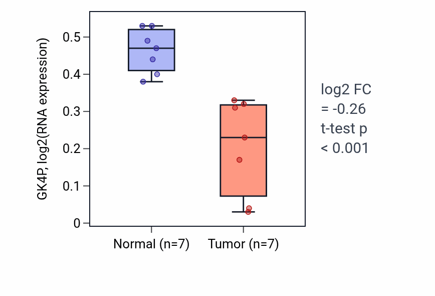 Tumor-vs-normal expression box plot for GK4P in THCA.