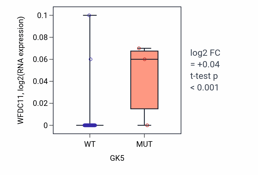Box plot of WFDC11 in GK5-low vs GK5-high samples in BLOOD_Leukemia.