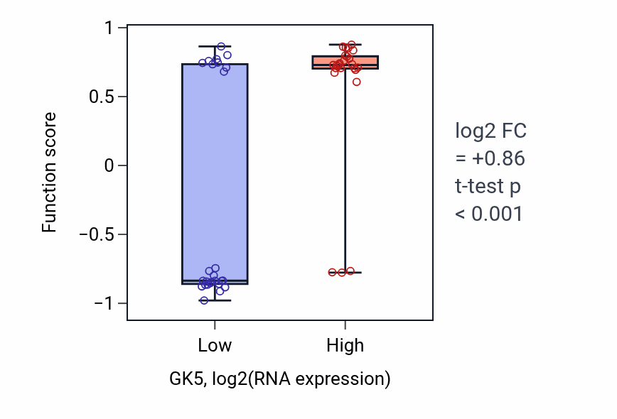 Box plot of Glycerol-3-phosphate biosynthetic process in GK5-low vs GK5-high samples in PANCREAS.
