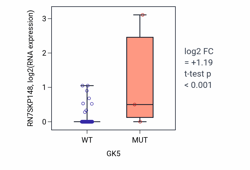 Box plot of RN7SKP148 in GK5-low vs GK5-high samples in COAD.