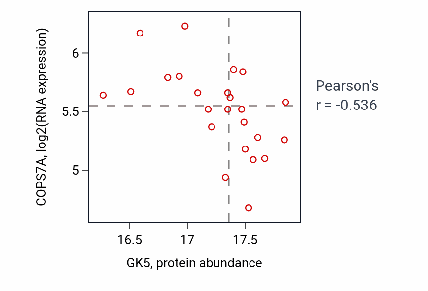 Per-sample scatter of GK5 vs COPS7A in PDAC (Pearson r = -0.54).