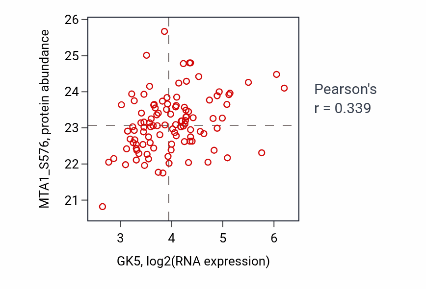 Per-sample scatter of GK5 vs MTA1_S576 in LSCC (Pearson r = 0.34).