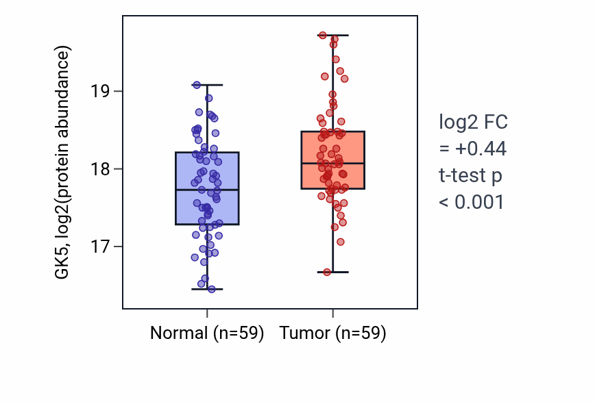 Tumor-vs-normal mass-spec protein box plot for GK5 in LSCC.