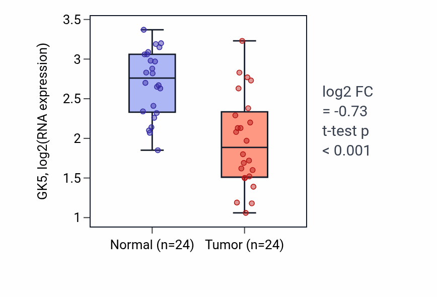 Tumor-vs-normal expression box plot for GK5 RNA in KIRC.
