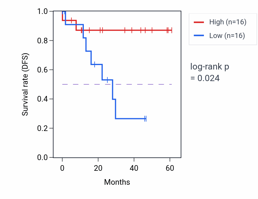 Kaplan&ndash;Meier survival curve for GK5 mass-spec protein-high vs -low samples in LSCC.