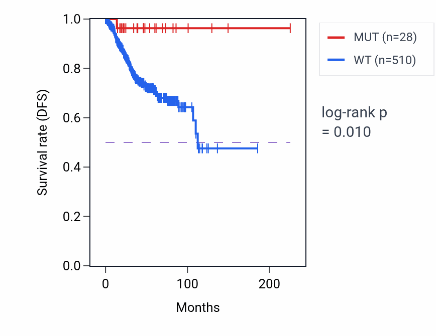 Kaplan&ndash;Meier survival curve for GK5 mutant vs wild-type samples in UCEC.