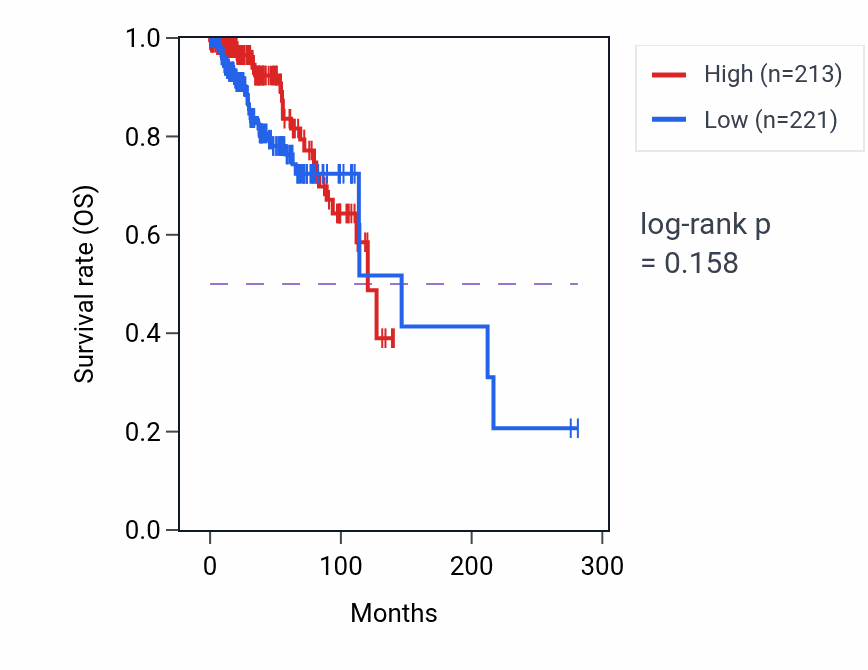 Kaplan&ndash;Meier survival curve for GK5 RNA-high vs -low samples in BRCA.