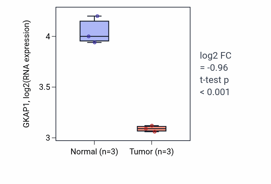 Tumor-vs-normal expression box plot for GKAP1 in THCA.