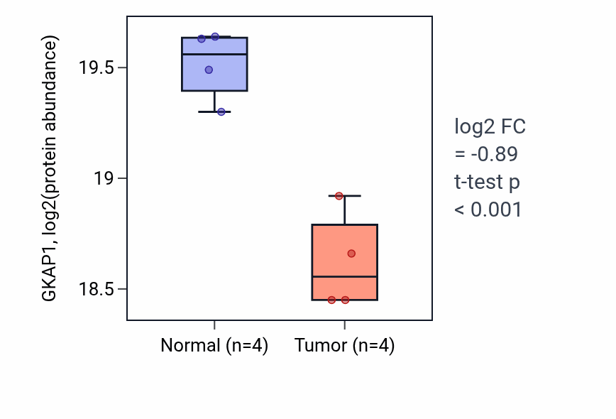 Tumor-vs-normal mass-spec protein box plot for GKAP1 in CCRCC.
