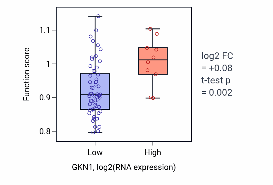 Box plot of Negative regulation of calcium-mediated signaling in GKN1-low vs GKN1-high samples in LARGE_INTESTINE.