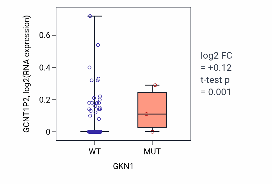 Box plot of GCNT1P2 in GKN1-low vs GKN1-high samples in BLCA.