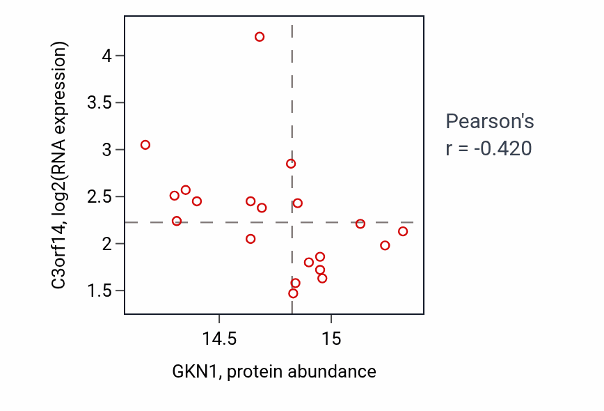 Per-sample scatter of GKN1 vs C3orf14 in LSCC (Pearson r = -0.42).