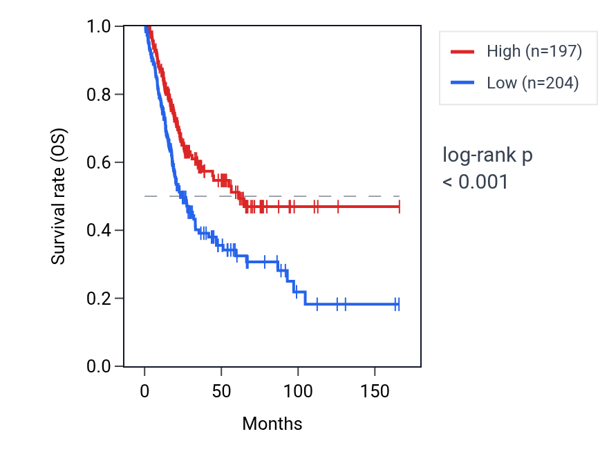 Kaplan&ndash;Meier survival curve for GKN1 RNA expression in BLCA: high vs low expression groups.