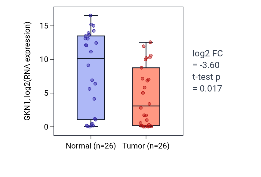 Tumor-vs-normal expression box plot for GKN1 in STAD.
