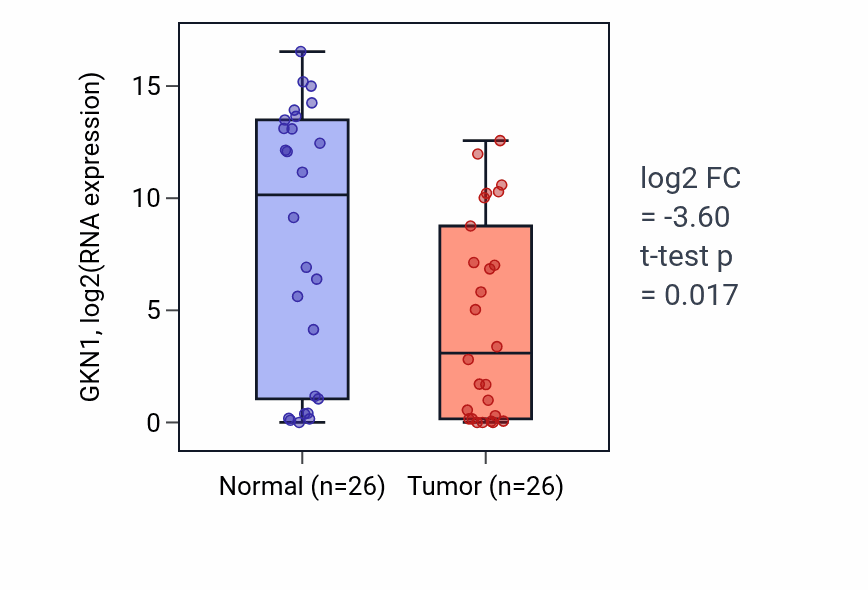 Tumor-vs-normal expression box plot for GKN1 RNA in STAD.