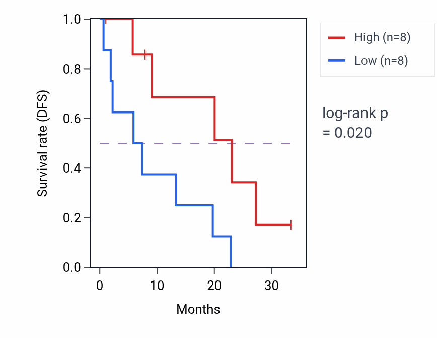 Kaplan&ndash;Meier survival curve for GKN1 mass-spec protein-high vs -low samples in PDAC.