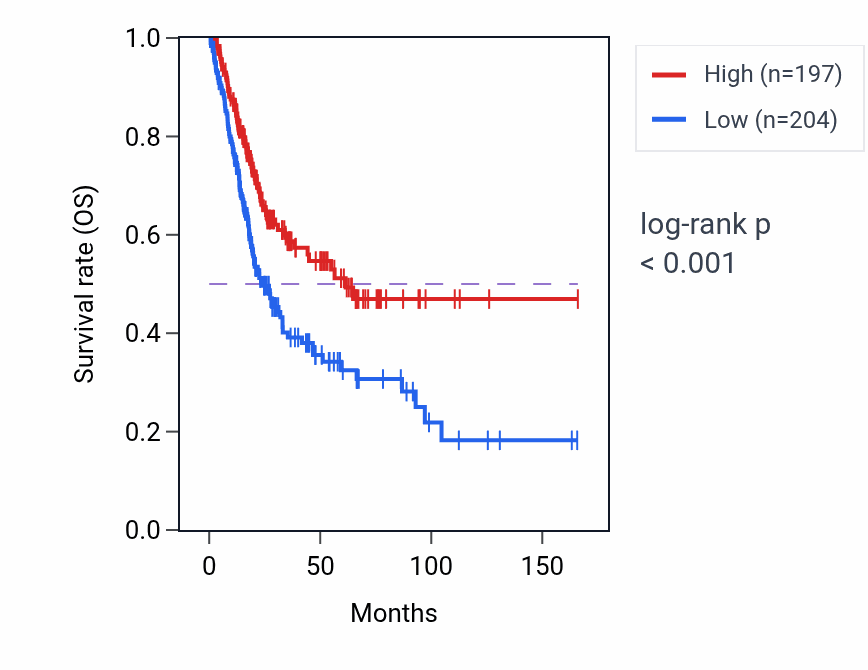 Kaplan&ndash;Meier survival curve for GKN1 RNA-high vs -low samples in BLCA.