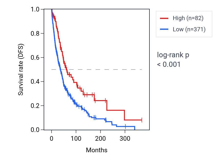 Kaplan&ndash;Meier survival curve for GKN2 RNA expression in SKCM: high vs low expression groups.
