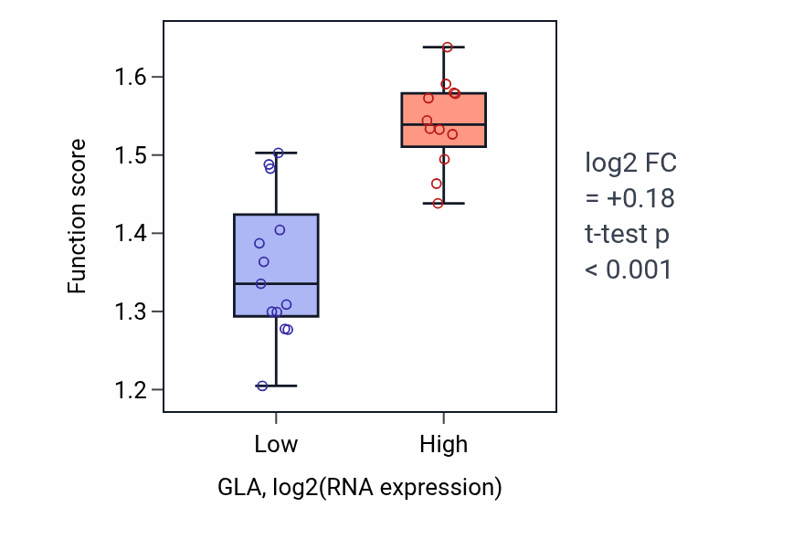 Box plot of Negative regulation of oxidoreductase activity in GLA-low vs GLA-high samples in LIVER.
