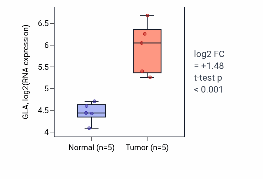 Tumor-vs-normal expression box plot for GLA in COAD.