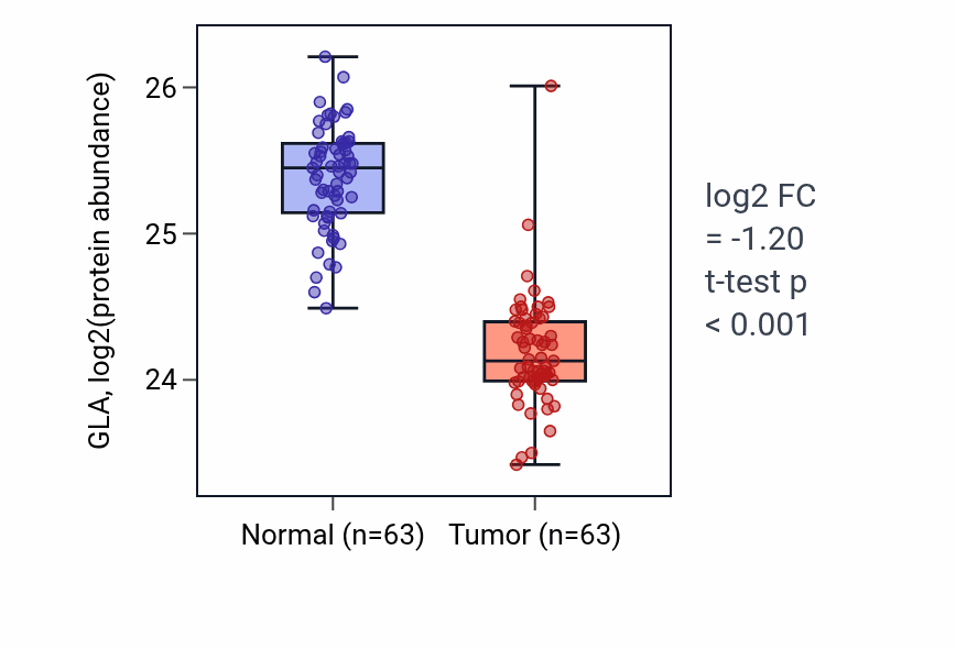 Tumor-vs-normal mass-spec protein box plot for GLA in CCRCC.