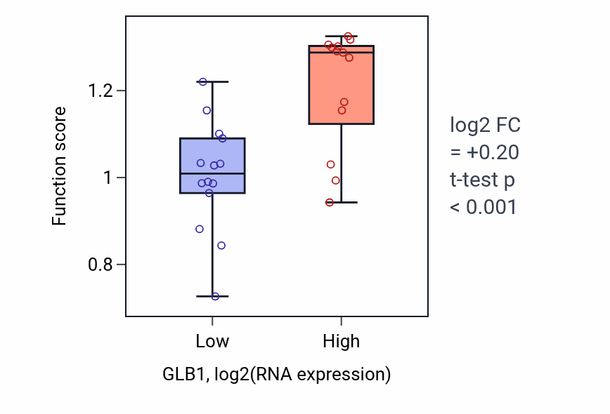 Box plot of Response to Thyroglobulin triiodothyronine in GLB1-low vs GLB1-high samples in LUNG_NSCLC_LUSC.