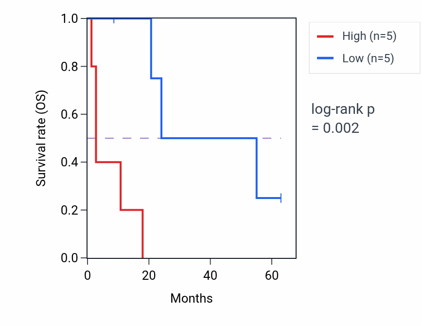 Kaplan&ndash;Meier survival curve for GLB1 RNA expression in MESO: high vs low expression groups.