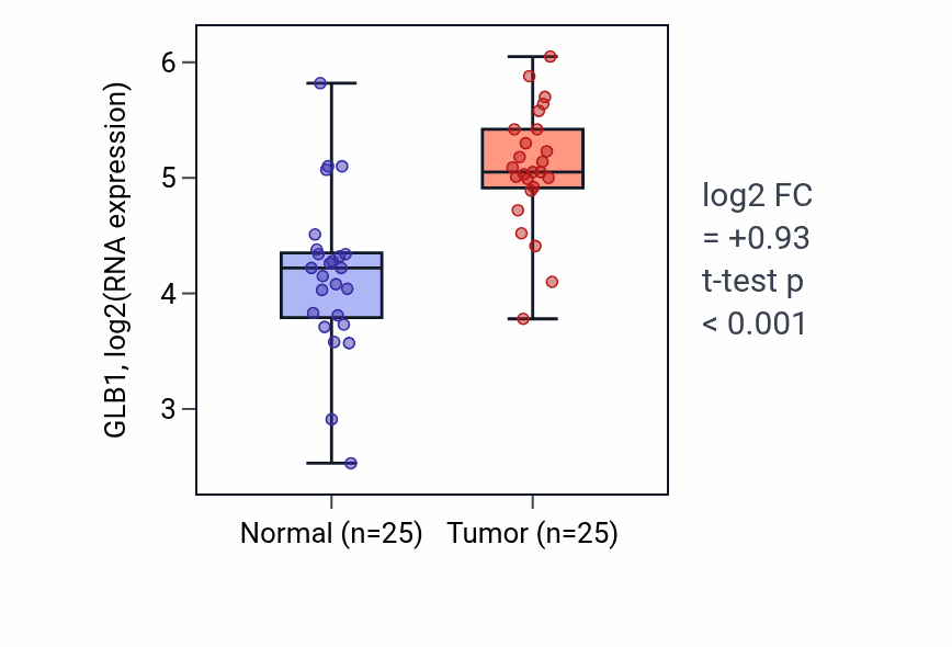 Tumor-vs-normal expression box plot for GLB1 in HNSC.