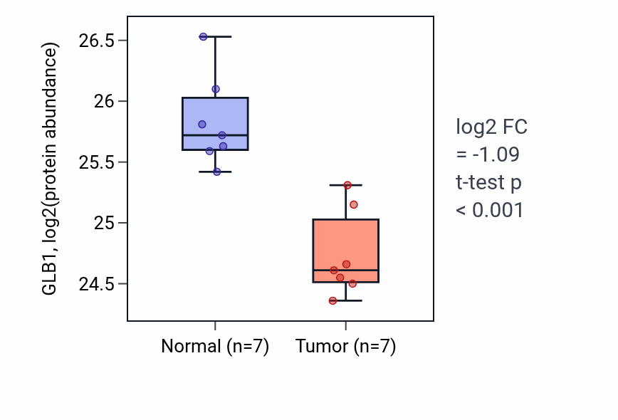 Tumor-vs-normal mass-spec protein box plot for GLB1 in CCRCC.