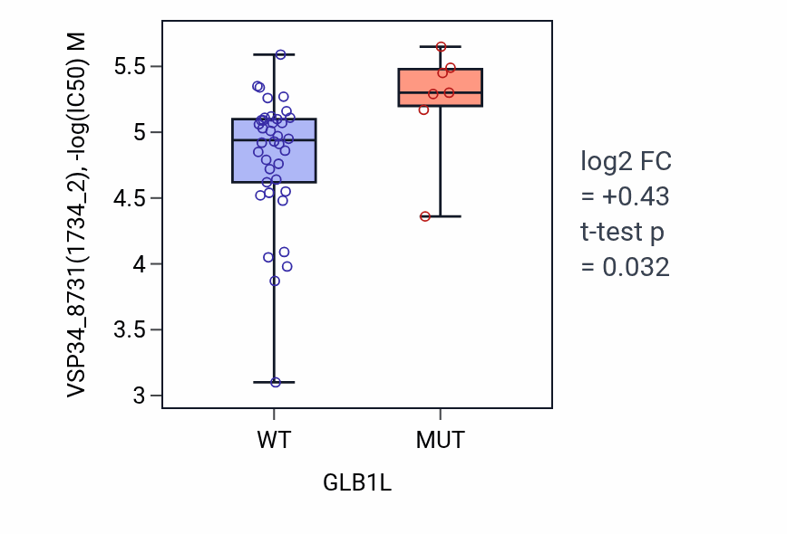 Box plot of VSP34_8731 in GLB1L-low vs GLB1L-high samples in LARGE_INTESTINE.