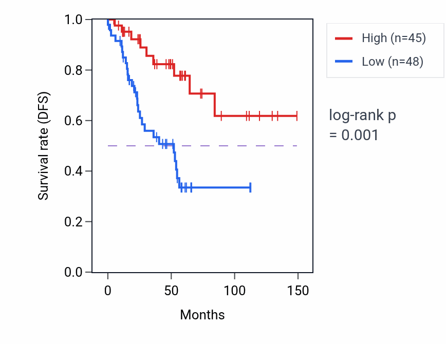 Kaplan&ndash;Meier survival curve for GLB1L RNA expression in KIRC: high vs low expression groups.