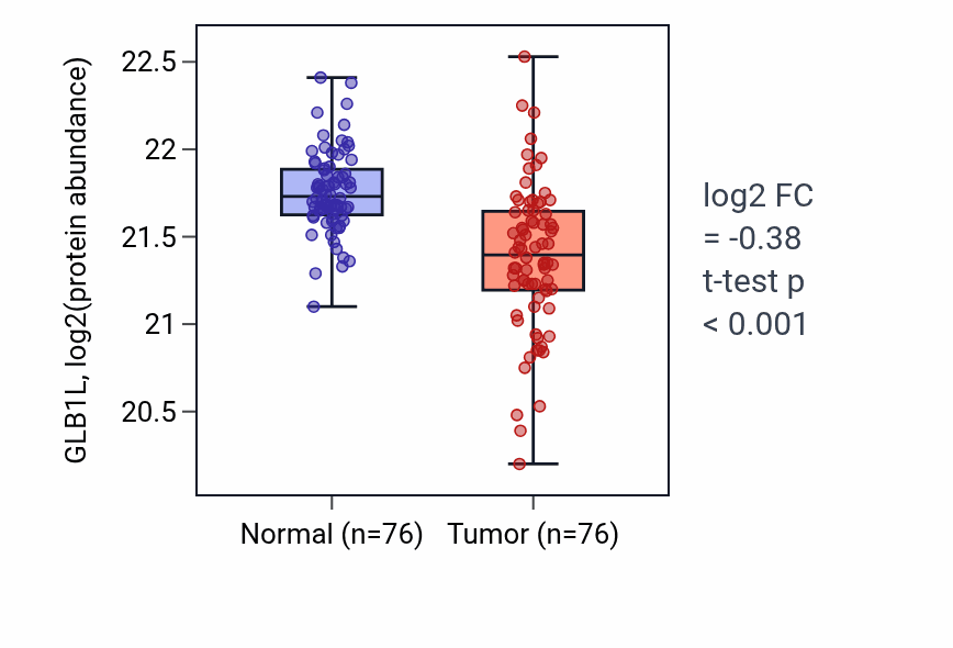 Tumor-vs-normal mass-spec protein box plot for GLB1L in CCRCC.