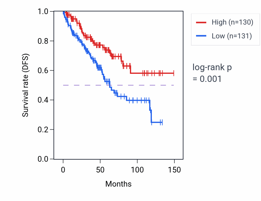 Kaplan&ndash;Meier survival curve for GLB1L2 RNA expression in KIRC: high vs low expression groups.